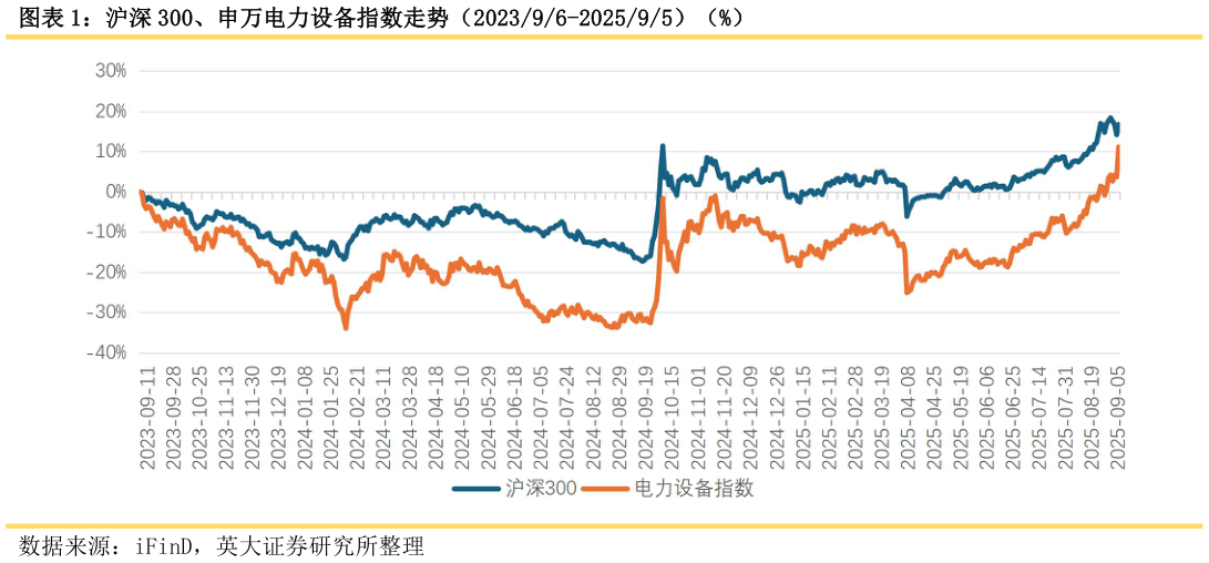 怎样理解沪深 300、申万电力设备指数走势（202396-202595）（%）