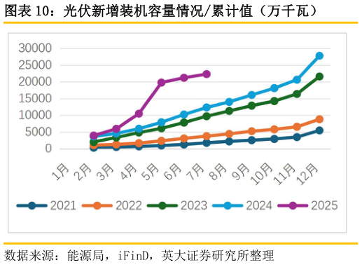 如何了解光伏新增装机容量情况累计值（万千瓦）