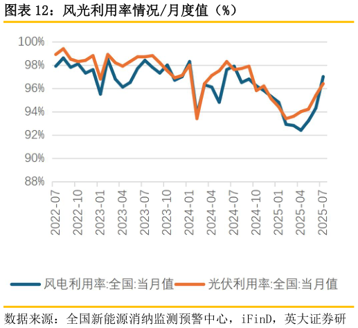 想问下各位网友风光利用率情况月度值（%）
