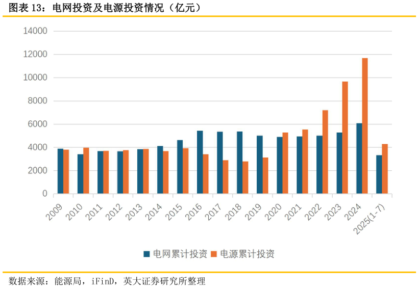 咨询大家电网投资及电源投资情况（亿元）