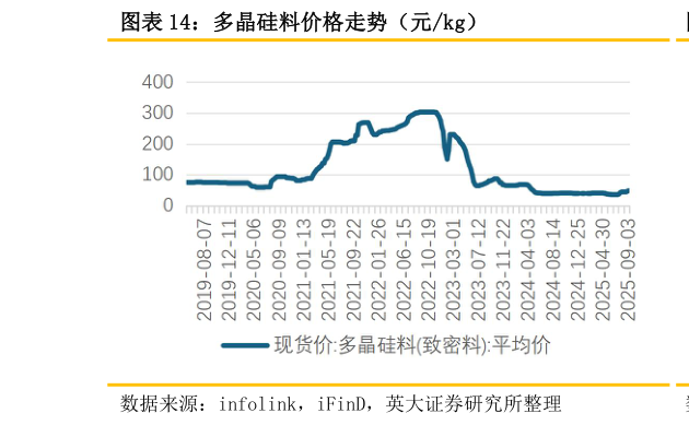 谁知道多晶硅料价格走势（元kg）