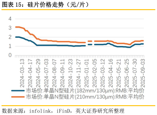 怎样理解硅片价格走势（元片）