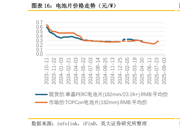 我想了解一下电池片价格走势（元W）