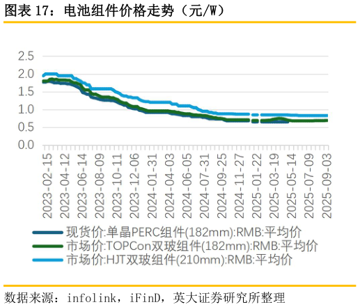 想问下各位网友电池组件价格走势（元W）