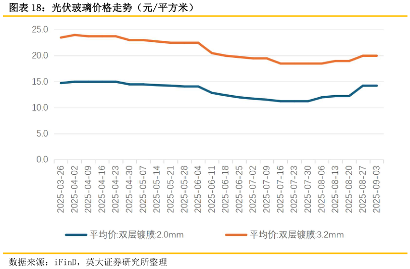 如何看待光伏玻璃价格走势（元平方米）