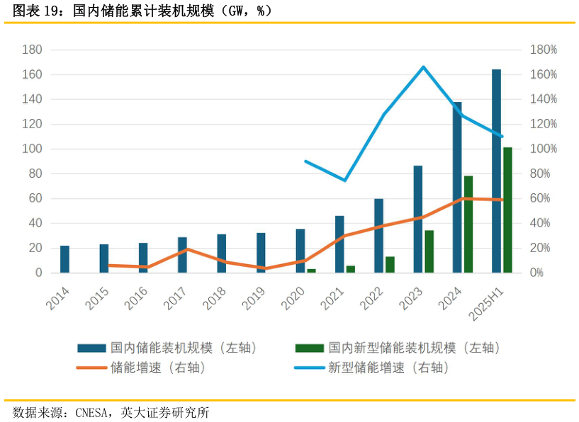 谁能回答国内储能累计装机规模（GW，%）