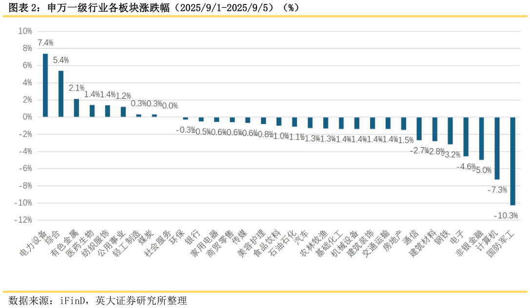 想问下各位网友申万一级行业各板块涨跌幅（202591-202595）（%）