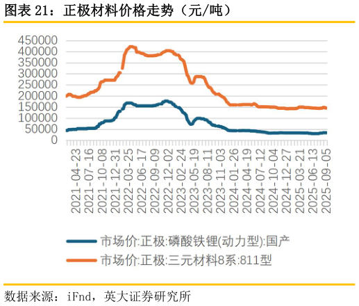 我想了解一下正极材料价格走势（元吨）