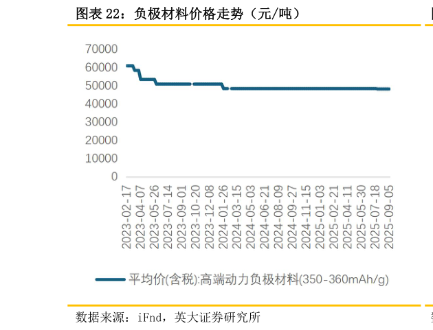 谁知道负极材料价格走势（元吨）