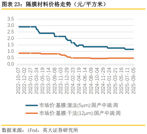 咨询下各位隔膜材料价格走势（元平方米）