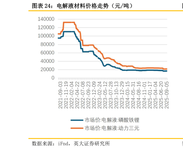 如何才能电解液材料价格走势（元吨）