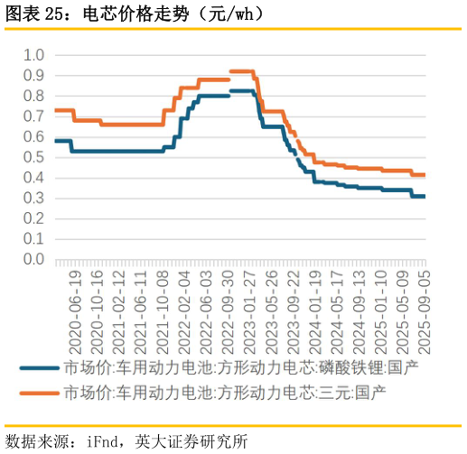 咨询下各位电芯价格走势（元wh）