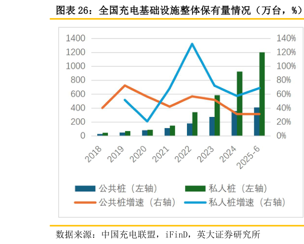 如何看待全国充电基础设施整体保有量情况（万台，%） 全国充电基础设施整体增量情况（万台，%）