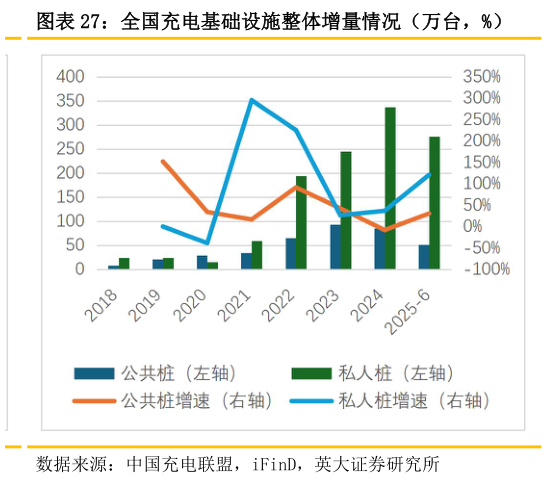 如何了解全国充电基础设施整体增量情况（万台，%）