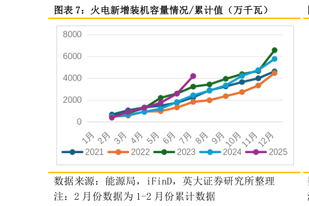 一起讨论下火电新增装机容量情况累计值（万千瓦）