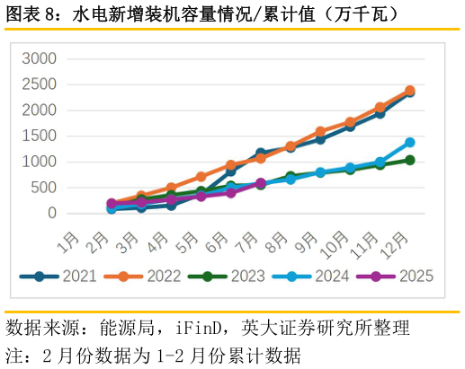 如何看待水电新增装机容量情况累计值（万千瓦）