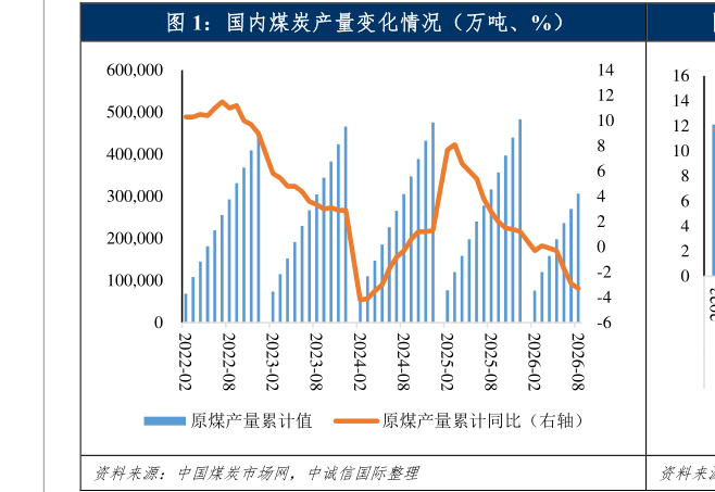 我想了解一下国内煤炭产量变化情况（万吨、%）