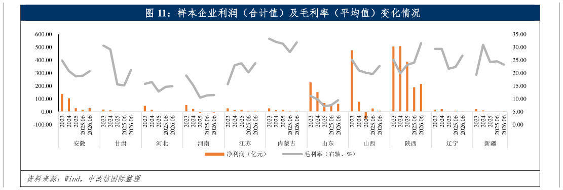 如何了解样本企业利润（合计值）及毛利率（平均值）变化情况