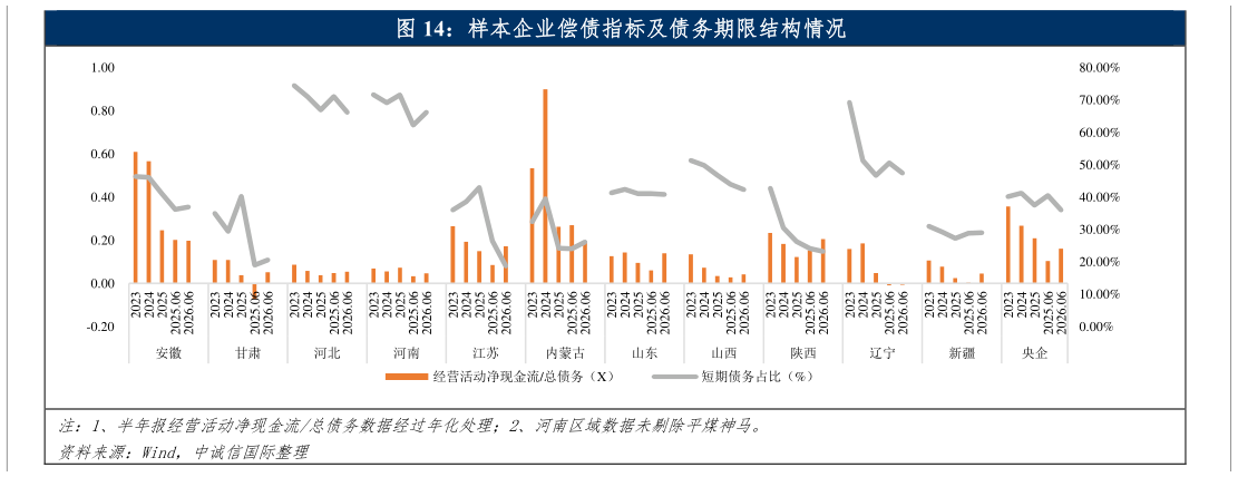 想问下各位网友样本企业偿债指标及债务期限结构情况