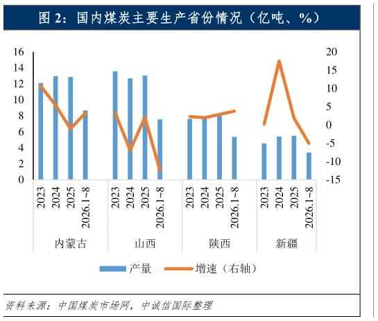 谁知道国内煤炭主要生产省份情况（亿吨、%）