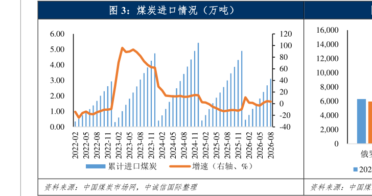 各位网友请教一下煤炭进口情况（万吨）