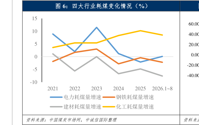 请问一下四大行业耗煤变化情况（%）