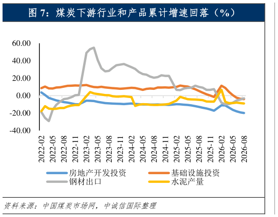 想问下各位网友煤炭下游行业和产品累计增速回落（%）