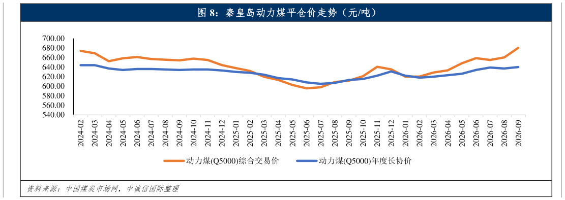 各位网友请教一下秦皇岛动力煤平仓价走势（元吨）