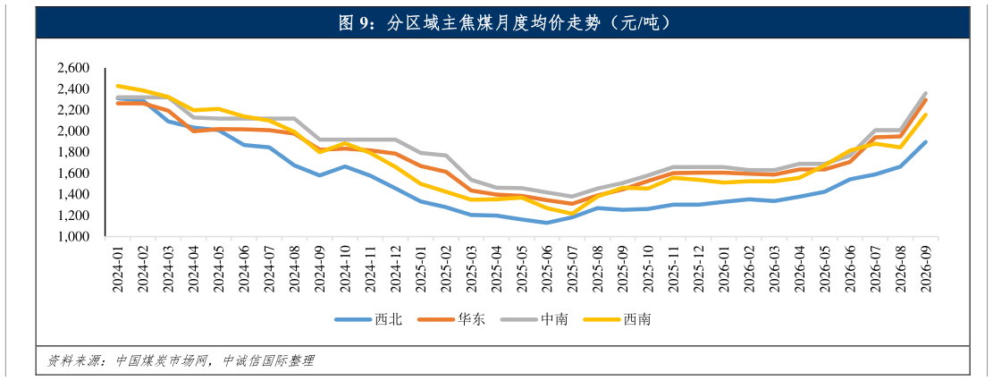 想问下各位网友分区域主焦煤月度均价走势（元吨）
