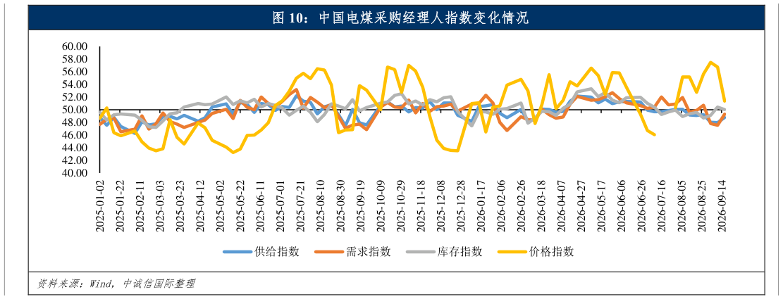 谁知道中国电煤采购经理人指数变化情况