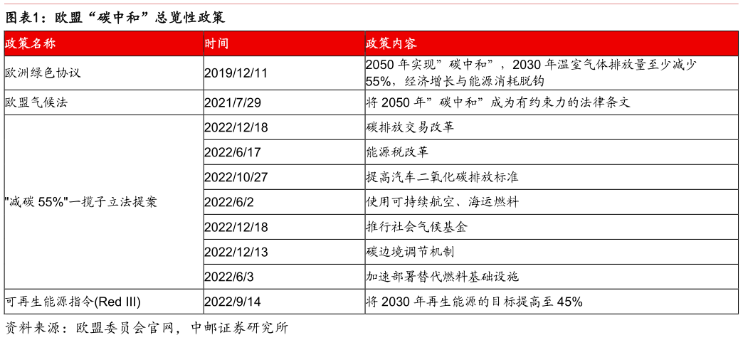一起讨论下欧盟“碳中和”总览性政策