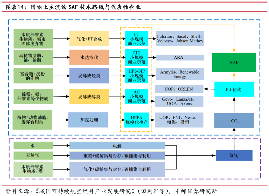 想关注一下国际上主流的 SAF 技术路线与代表性企业