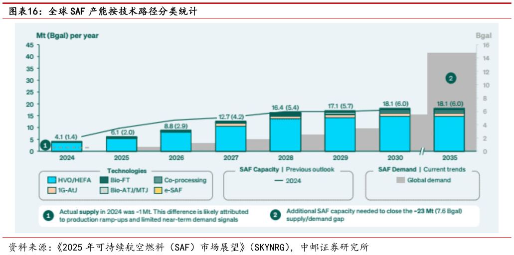 如何解释全球 SAF 产能按技术路径分类统计