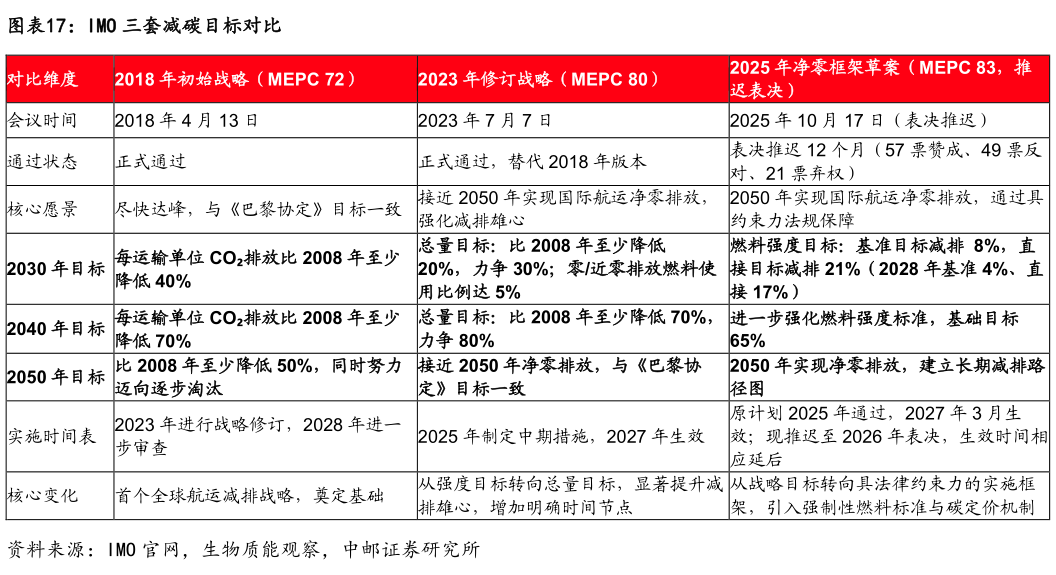 我想了解一下IMO 三套减碳目标对比
