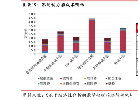 你知道不同动力船成本预估