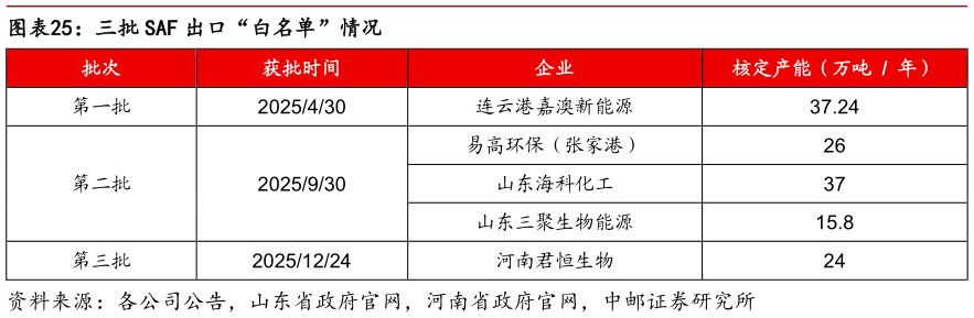 咨询下各位三批 SAF 出口“白名单”情况