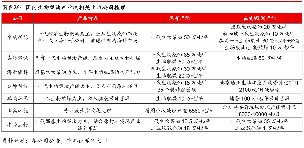 如何了解国内生物柴油产业链相关上市公司梳理