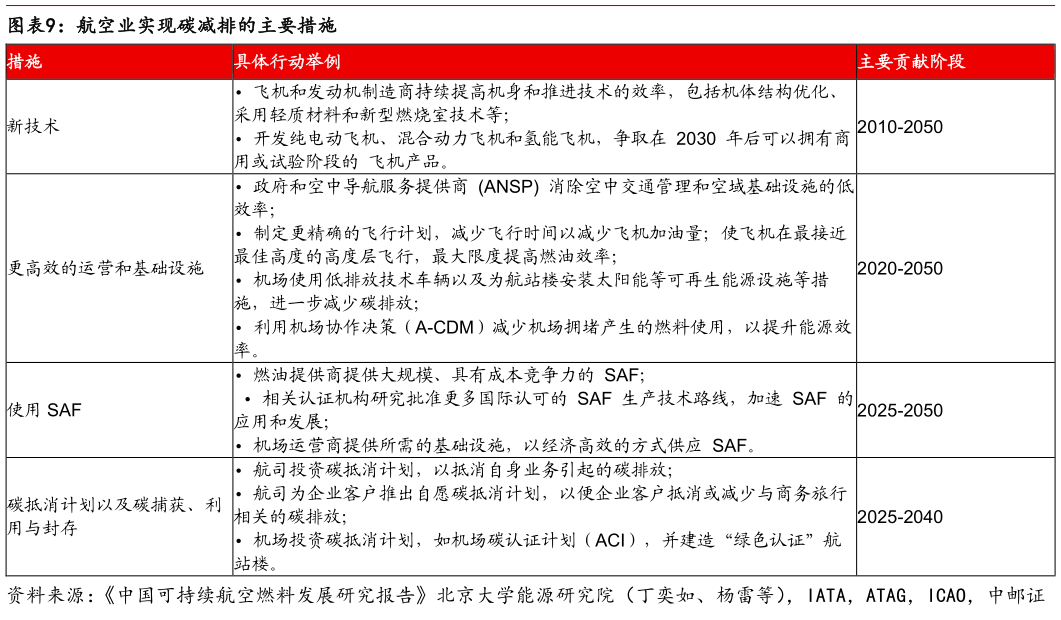 各位网友请教一下航空业实现碳减排的主要措施