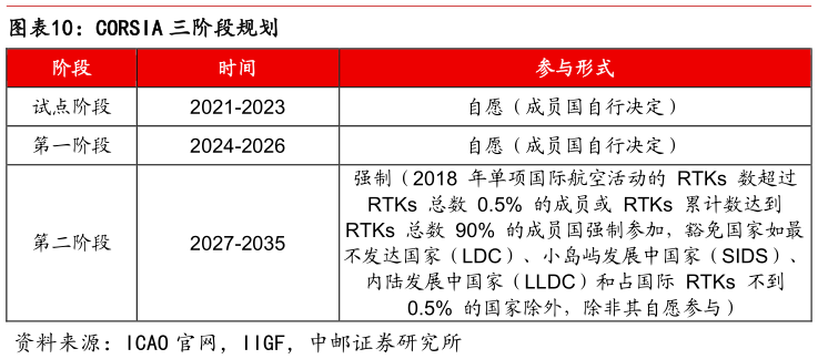 想问下各位网友CORSIA 三阶段规划