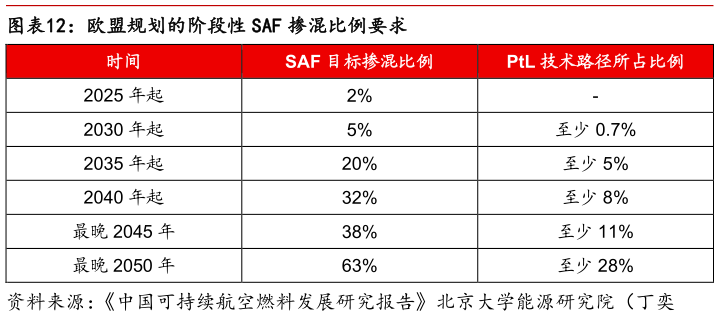 想关注一下欧盟规划的阶段性 SAF 掺混比例要求