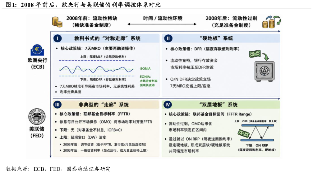 请问一下2008 年 前后，欧央行与美联储的利率调控体系对比
