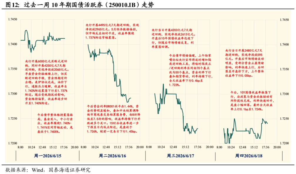 请问一下过去一周 10 年期国债活跃券（250010.IB）走势