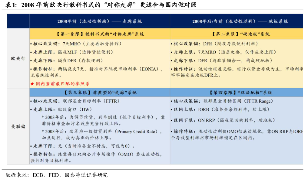 如何了解2008 年前欧央行教科书式的“对称走廊”更适合与国内做对照
