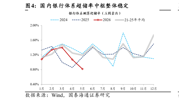 咨询大家国 内银行体系超储率中枢整体稳定