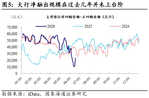 如何解释大行净融出规模在过去几年并未上台阶
