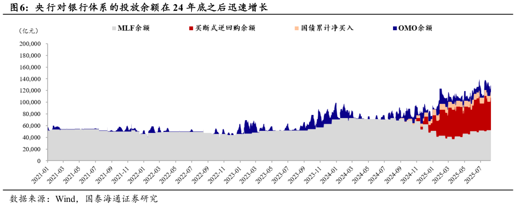 想问下各位网友央 行对银行体系的投放余额在 24 年底之后迅速增长