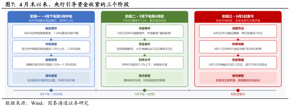 如何解释4 月 末以来，央行引导资金收紧的三个阶段