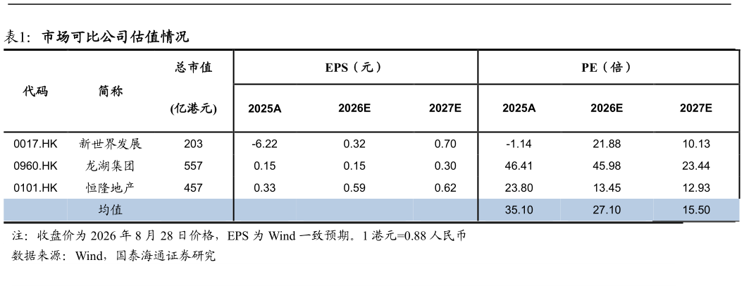 你知道市场可比公司估值情况