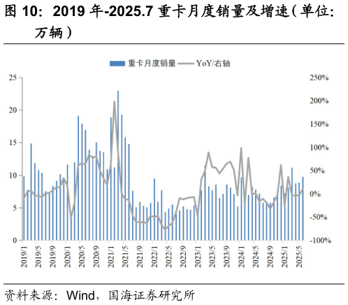 各位网友请教一下2019 年-2025.7 重卡月度销量及增速（单位：