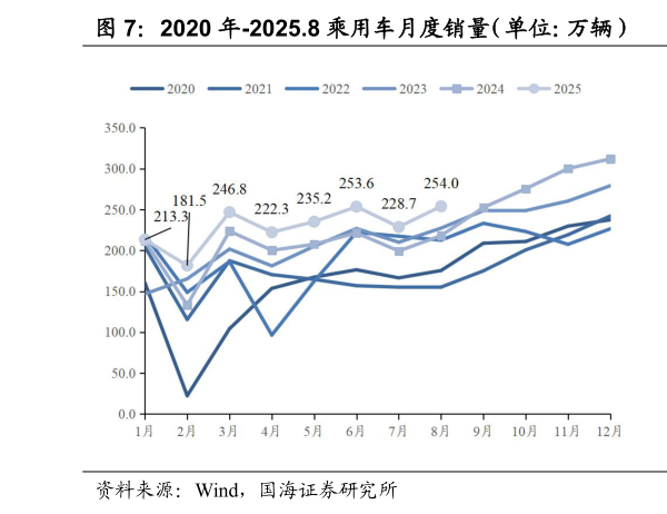 如何了解2020 年-2025.8 乘用车月度销量（单位：万辆） 2020 年-2025.8 乘用车月度销量同比
